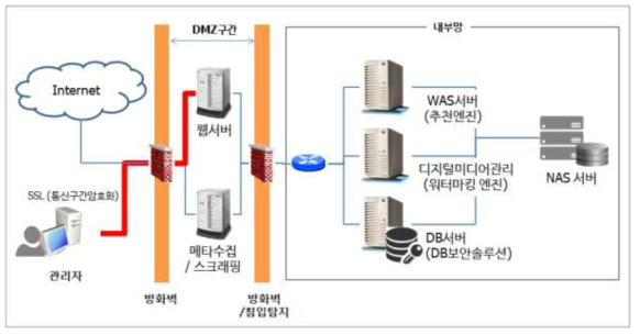 네트워크 및 시스템 구성도