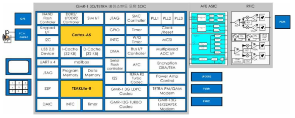 GMR-1 3G SoC, AFE ASIC, RFIC 를 적용한 위성단말기 단말기 구성도
