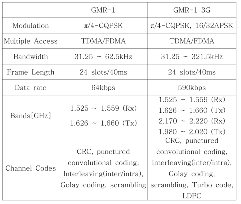 GMR-1과 GMR-1 3G 규격표