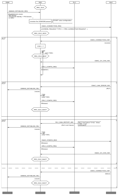 RRC CONNECTION REQUEST transmission