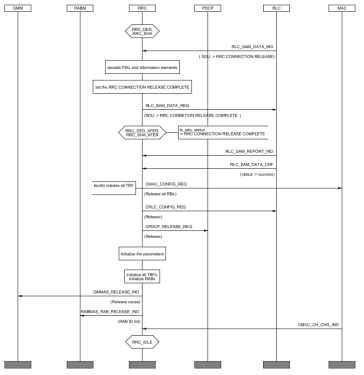 RRC Connection Release