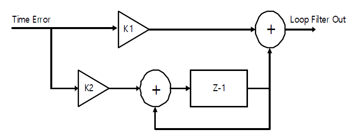 Loop Filter 구조 (K1 => 0.004, K2=> 0.0005)