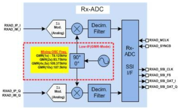 Rx-ADC 기능 블록도