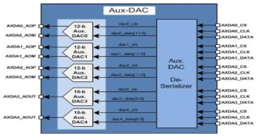 DAC Functional Diagram