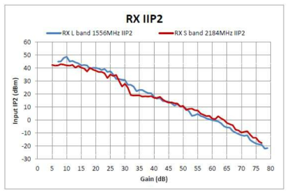 수신부 IIP2 Vs Gain