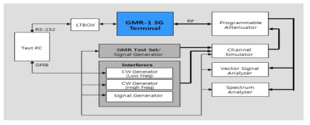 GMR-1 3G 단말기 테스트 장비 구성