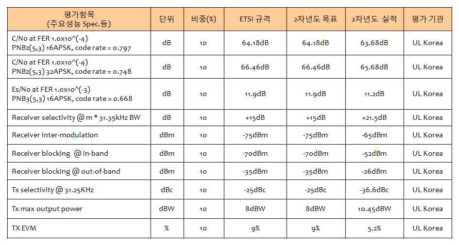 2차년도 평가 결과