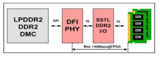 DDR PHY Interface DFI Block Diagram
