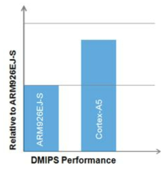 DMIPS Performance 성능 비교