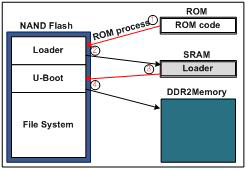 NAND Boot Flow Chart