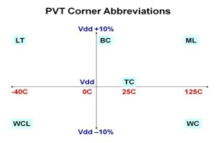 PVT Corner Abbreviations