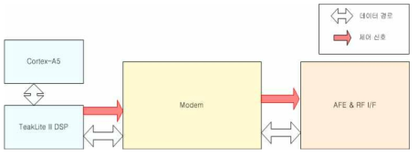 DSP 연결 구성도 및 신호흐름