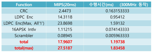 LDPC Encoder 수행시간
