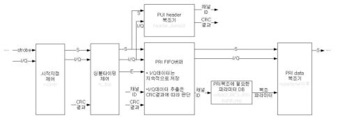 PUI와 PRI간의 비동기 방식의 PRI FIFO버퍼 구조