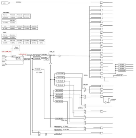 GMR Modem Clock Tree