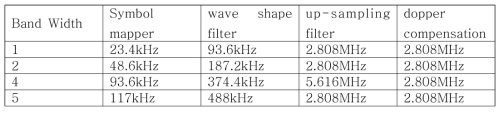 GMR-1 3G Tx Band width 별 내부 블록 data rate