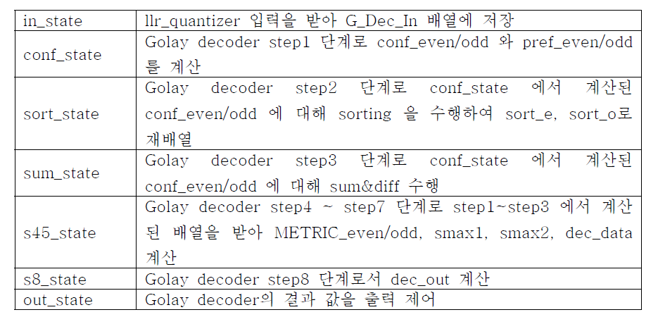 PUI Golay Decoder State Machine 기능