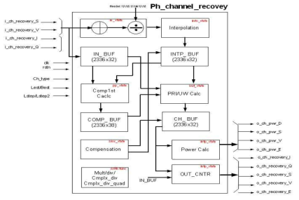 Channel Recovery 블록도