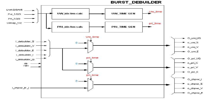 PRI Burst Debuilder 블록도