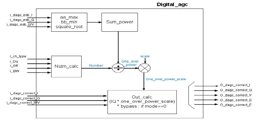 Digital AGC 블록도