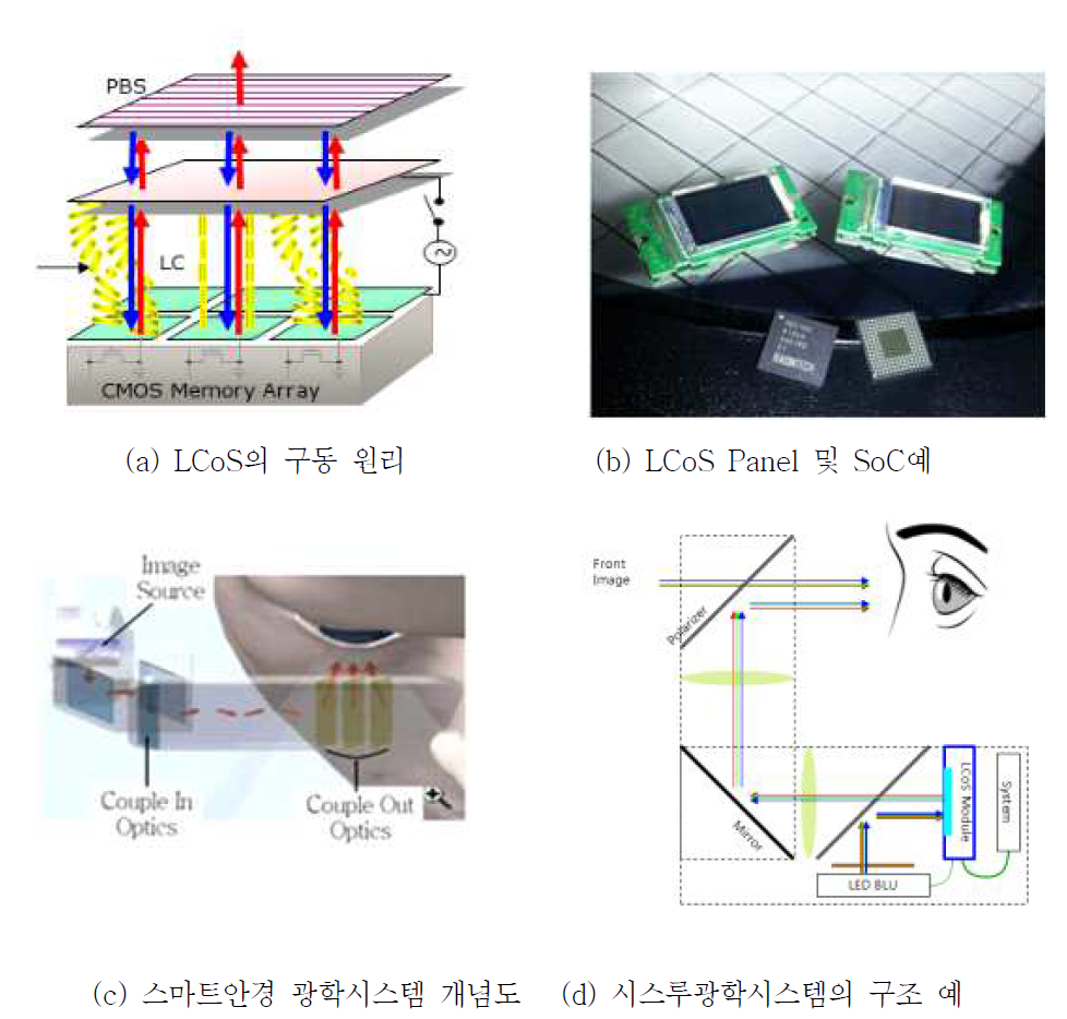 마이크로디스플레이(LCoS)와 시스루 광학시스템의 기본 구조