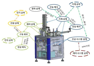 PCDS 요소기술