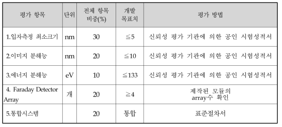 정량적 목표 항목