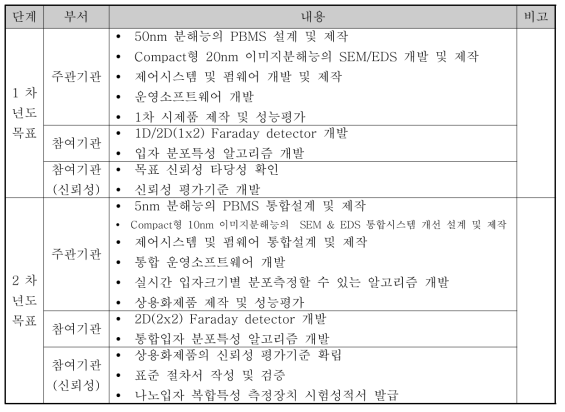 차년도 단계 목표