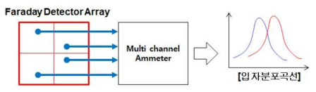 다중 채널 디텍터를 이용한 입자 분포 측정 방법에 대한 모식도