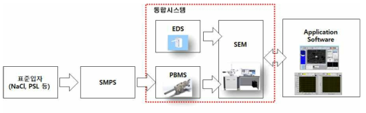 PCDS 통합 시스템