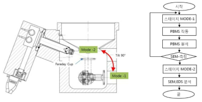 모드에 따른 SEM 스테이지 개선 설계 및 알고리즘 개발