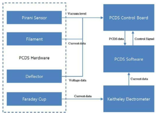 PCDS 통신 프로토콜