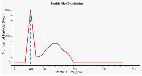 50nm 입자 측정(NaCl 5%)