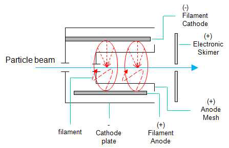 Schematic diagram of electron gun