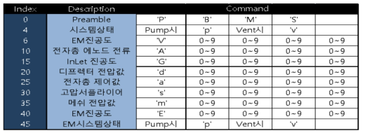 PBMS 통신 프로토콜