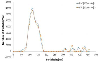 100nm 입자 측정(NaCl)