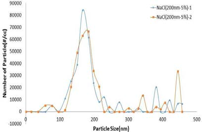 200nm 입자 측정(NaCl)