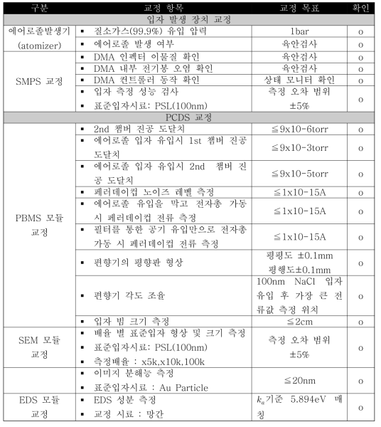 입자 발생 시스템 및 PCDS 교정 항목.