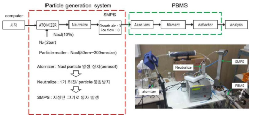 입자 발생 시스템 구성