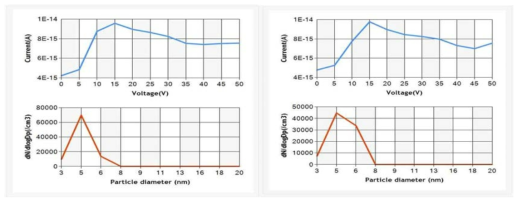 PCDS의 PBMS 모듈을 통한 5nm NaCl 입자 측정 결과