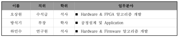 신규 인력 채용 및 활용