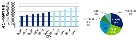 세계 SATS 장비(검사장비 한정)의 연도별/지역별 시장규모