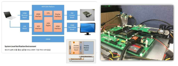 FPGA 검증 환경, 블록다이어그램(좌), 보드 구성(우)