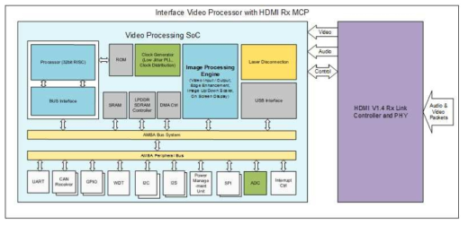 인터페이스 Video Processor SoC 블록다이어그램