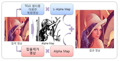 Alpha Map을 이용한 영상 개선 과정