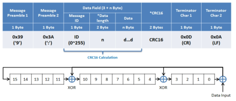 Protocol 및 CRC16