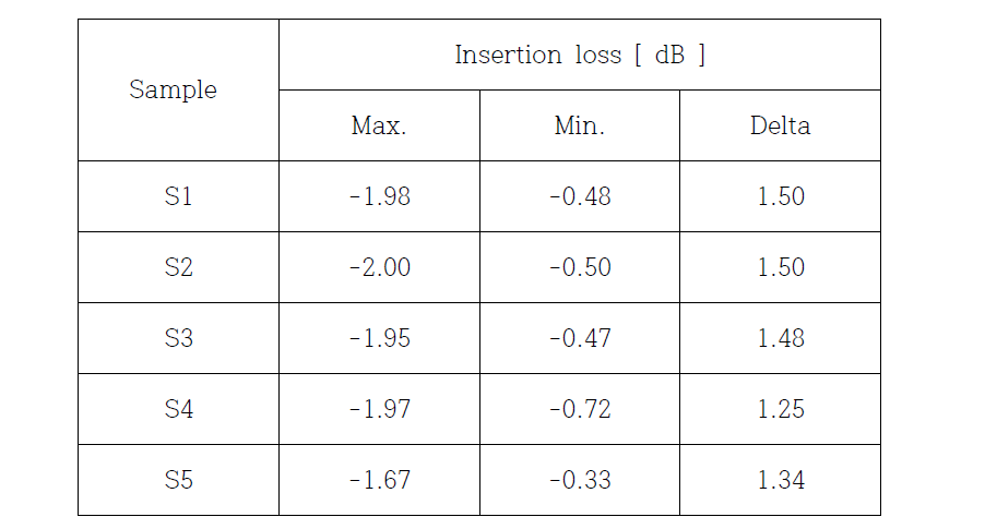 측정 sample별 삽입 손실 특성