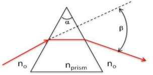 Prism􋓇 dispersion