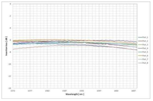 Bench test에서 측정된 insertion loss