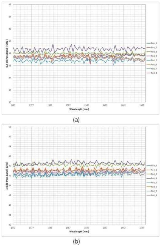 Bench test에서 측정된 pass band (a) 0.5 dB, (b) 3.0 dB